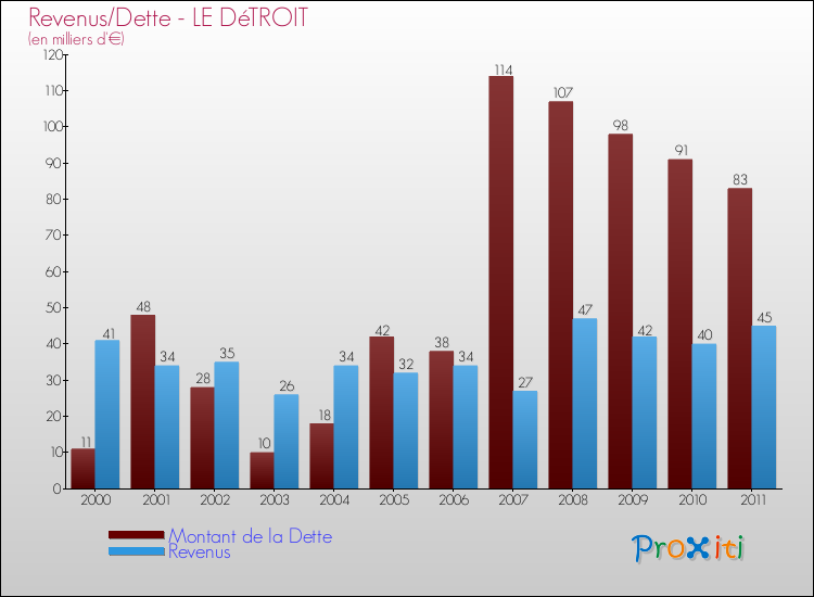 Evolution comparée de la dette et des revenus pour la commune de LE DéTROIT de 2000 à 2011 Comparaison de la dette et des revenus pour LE DéTROIT de 2000 à 2011