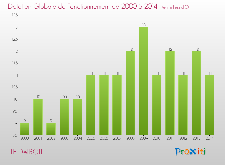 Evolution du montant de la Dotation Globale de Fonctionnement pour la commune de LE DéTROIT de 2000 à 2014 Evolution du montant de la Dotation Globale de Fonctionnement pour LE DéTROIT de 2000 à 2014