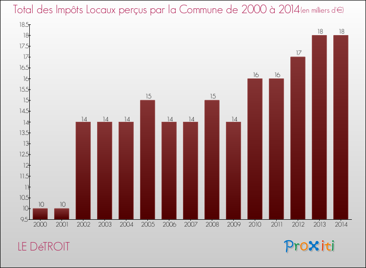 Evolution des Impôts Locaux pour la commune de LE DéTROIT de 2000 à 2014 Evolution des Impôts Locaux pour LE DéTROIT de 2000 à 2014