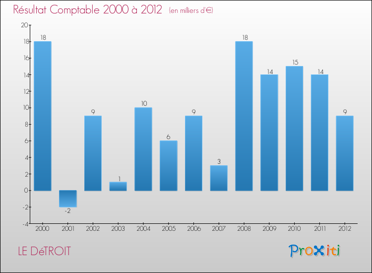 Evolution du résultat comptable pour la commune de LE DéTROIT de 2000 à 2012 Evolution du résultat comptable pour LE DéTROIT de 2000 à 2012
