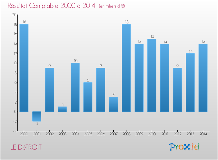 Evolution du résultat comptable pour la commune de LE DéTROIT de 2000 à 2014 Evolution du résultat comptable pour LE DéTROIT de 2000 à 2014