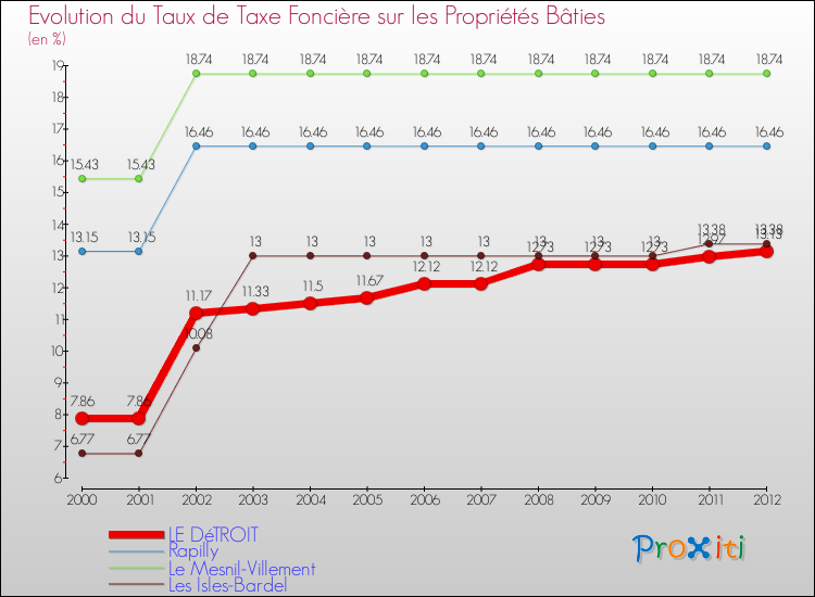 Evolution du taux de la taxe foncière sur le bati pour LE DéTROIT et les communes proches de 2000 à 2012 Comparaison des taux de taxe foncière sur le bati pour LE DéTROIT et les communes voisines de 2000 à 2012