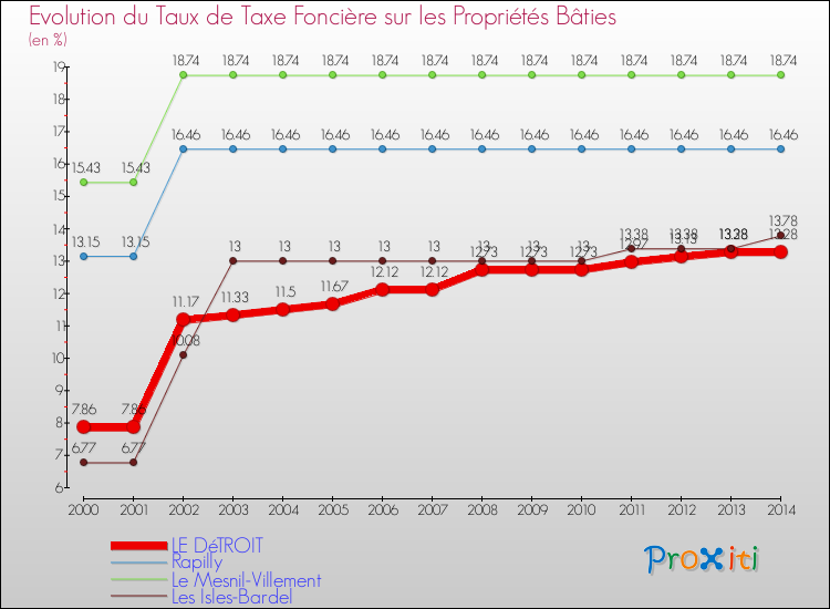 Evolution du taux de la taxe foncière sur le bati pour LE DéTROIT et les communes proches de 2000 à 2014 Comparaison des taux de taxe foncière sur le bati pour LE DéTROIT et les communes voisines de 2000 à 2014