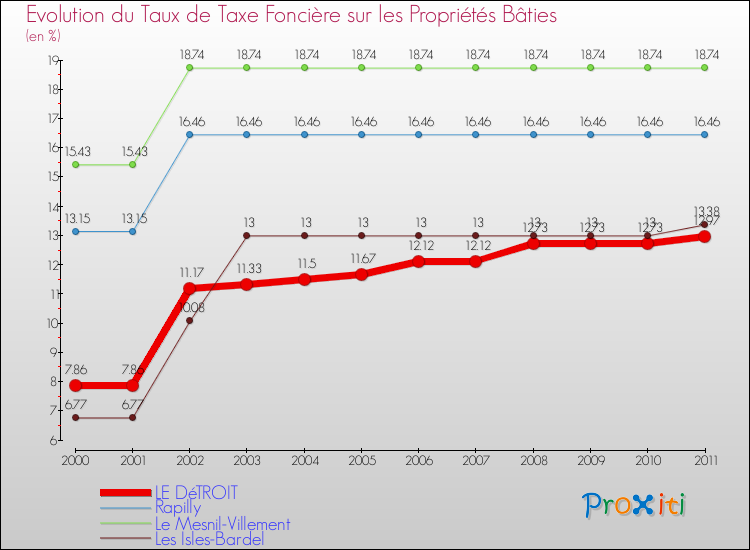 Evolution du taux de la taxe foncière sur le bati pour LE DéTROIT et les communes proches Comparaison des taux de taxe foncière sur le bati pour LE DéTROIT et les communes voisines