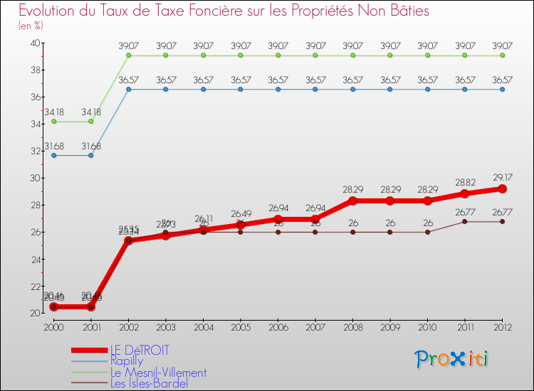 Evolution du taux de la taxe foncière sur les immeubles et terrains non batis pour LE DéTROIT et les communes proches de 2000 à 2012 Comparaison des taux de la taxe foncière sur les immeubles et terrains non batis pour LE DéTROIT et les communes voisines de 2000 à 2012