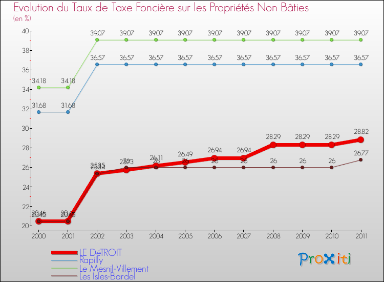 Evolution du taux de la taxe foncière sur les immeubles et terrains non batis pour LE DéTROIT et les communes proches Comparaison des taux de la taxe foncière sur les immeubles et terrains non batis pour LE DéTROIT et les communes voisines