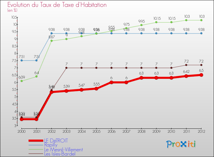 Evolution du taux de la taxe d'habitation pour LE DéTROIT et les communes proches Comparaison des taux de la taxe d'habitation pour LE DéTROIT et les communes voisines
