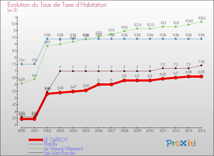 Evolution du taux de la taxe d'habitation pour LE DéTROIT et les communes proches de 2000 à 2014 Comparaison des taux de la taxe d'habitation pour LE DéTROIT et les communes voisines de 2000 à 2014