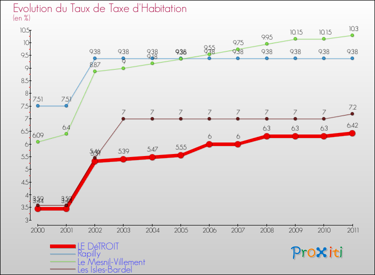Evolution du taux de la taxe d'habitation pour LE DéTROIT et les communes proches Comparaison des taux de la taxe d'habitation pour LE DéTROIT et les communes voisines
