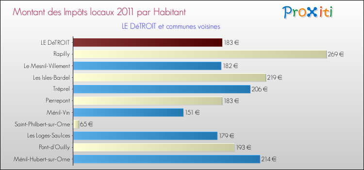 Montant des impôts locaux par Habitant pour LE DéTROIT et les communes proches Comparaison des impôts locaux par habitant pour LE DéTROIT et les communes voisines