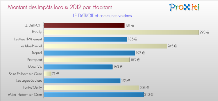 Montant des impôts locaux par Habitant pour LE DéTROIT et les communes proches Comparaison des impôts locaux par habitant pour LE DéTROIT et les communes voisines