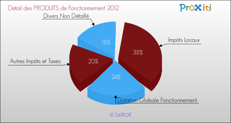 Décomposition du Budget de Fonctionnement 2012 de la commune de LE DéTROIT Budget de Fonctionnement 2012 pour la commune de LE DéTROIT