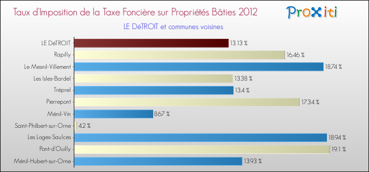 Taux d'imposition de la taxe foncière sur le bati 2012 pour LE DéTROIT et les communes proches Comparaison des taux d'imposition de la taxe foncière sur le bati 2012 pour LE DéTROIT et les communes voisines