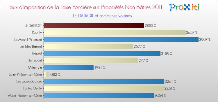 Taux d'imposition de la taxe foncière sur les immeubles et terrains non batis 2011 pour LE DéTROIT et les communes proches Comparaison des taux d'imposition de la taxe foncière sur les immeubles et terrains non batis 2011 pour LE DéTROIT et les communes voisines