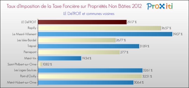 Taux d'imposition de la taxe foncière sur les immeubles et terrains non batis 2012 pour LE DéTROIT et les communes proches Comparaison des taux d'imposition de la taxe foncière sur les immeubles et terrains non batis 2012 pour LE DéTROIT et les communes voisines