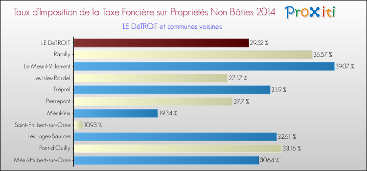 Taux d'imposition de la taxe foncière sur les immeubles et terrains non batis 2014 pour LE DéTROIT et les communes proches Comparaison des taux d'imposition de la taxe foncière sur les immeubles et terrains non batis 2014 pour LE DéTROIT et les communes voisines