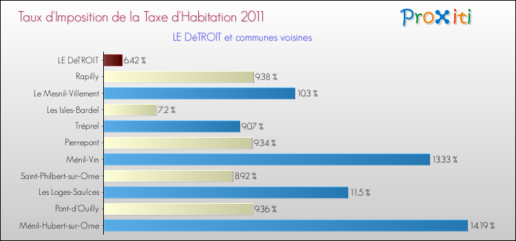 Taux d'imposition de la taxe d'habitation 2011 pour LE DéTROIT et les communes proches Comparaison des taux d'imposition de la taxe d'habitation 2011 pour LE DéTROIT et les communes voisines