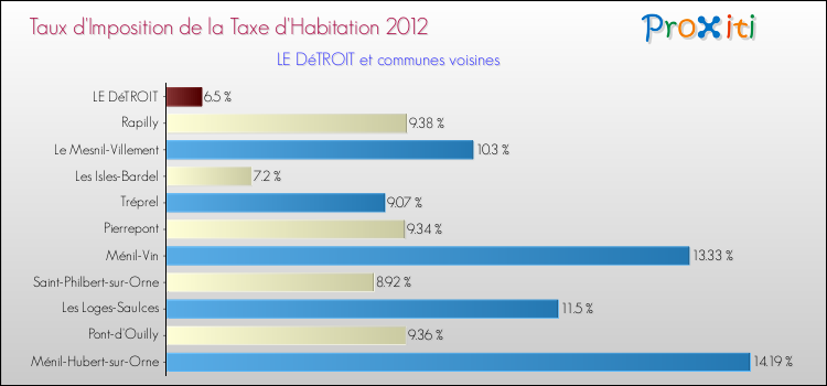 Taux d'imposition de la taxe d'habitation 2012 pour LE DéTROIT et les communes proches Comparaison des taux d'imposition de la taxe d'habitation 2012 pour LE DéTROIT et les communes voisines