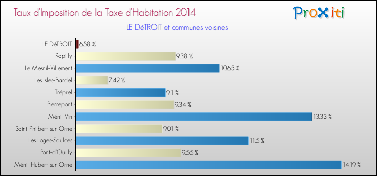 Taux d'imposition de la taxe d'habitation 2014 pour LE DéTROIT et les communes proches Comparaison des taux d'imposition de la taxe d'habitation 2014 pour LE DéTROIT et les communes voisines