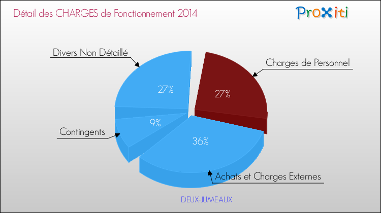 Décomposition des Charges de Fonctionnement 2014 de la commune de DEUX-JUMEAUX Charges de Fonctionnement 2014 pour la commune de DEUX-JUMEAUX