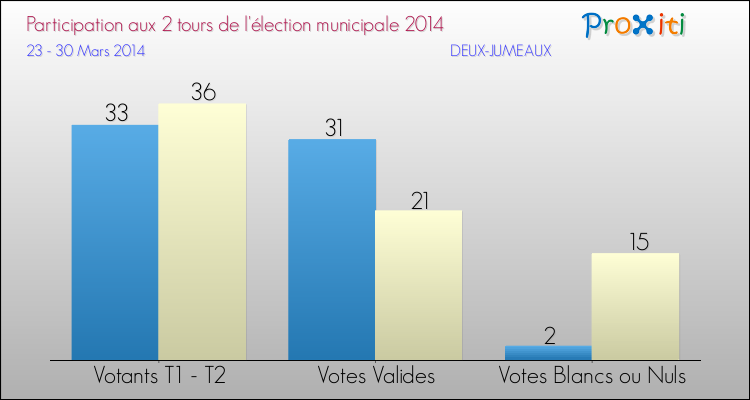 Participation comparée des 2 tours des Elections Municipales 2014 de la commune de DEUX-JUMEAUX Elections Municipales 2014 - Participation comparée des 2 tours pour la commune de DEUX-JUMEAUX