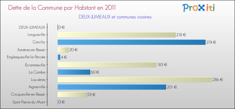 Dette par habitant de la commune en 2011 pour DEUX-JUMEAUX et les communes proches Comparaison de la dette par habitant de la commune en 2011 pour DEUX-JUMEAUX et les communes voisines