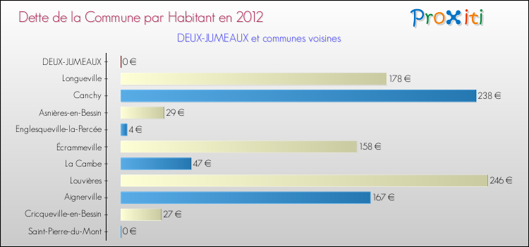 Dette par habitant de la commune en 2012 pour DEUX-JUMEAUX et les communes proches Comparaison de la dette par habitant de la commune en 2012 pour DEUX-JUMEAUX et les communes voisines