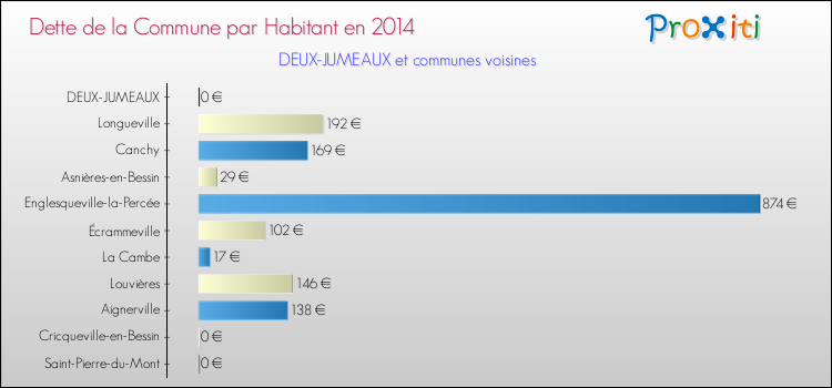 Dette par habitant de la commune en 2014 pour DEUX-JUMEAUX et les communes proches Comparaison de la dette par habitant de la commune en 2014 pour DEUX-JUMEAUX et les communes voisines