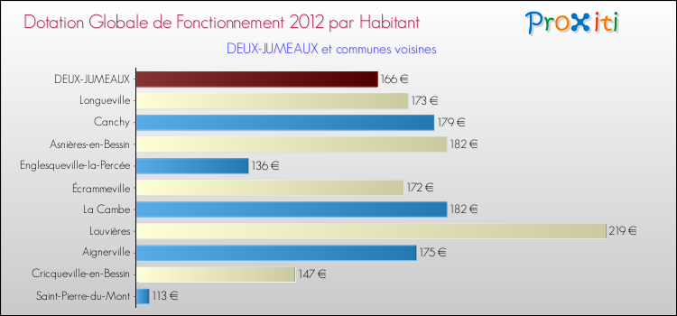 Montant des dotations globales de fonctionnement DGF par Habitant pour DEUX-JUMEAUX et les communes proches Comparaison des des dotations globales de fonctionnement DGF par habitant pour DEUX-JUMEAUX et les communes voisines