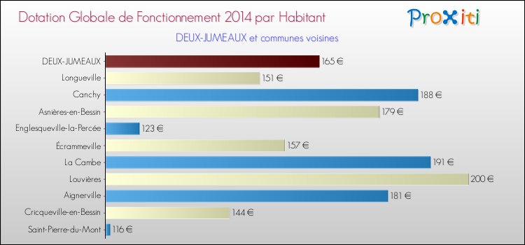 Montant des dotations globales de fonctionnement DGF par Habitant pour DEUX-JUMEAUX et les communes proches en 2014. Comparaison des des dotations globales de fonctionnement DGF par habitant pour DEUX-JUMEAUX et les communes voisines en 2014.