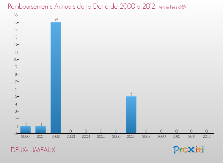 Evolution de l'annuité de la dette pour la commune de DEUX-JUMEAUX de 2000 à 2012 Annuités de la dette pour DEUX-JUMEAUX de 2000 à 2012