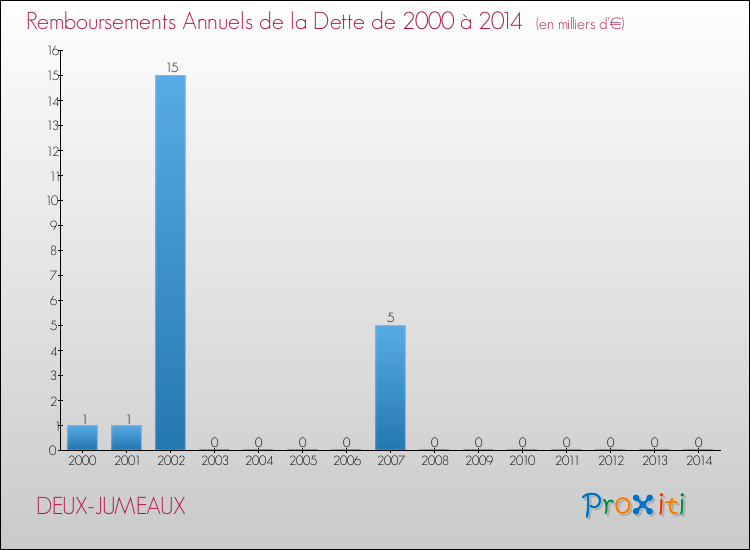 Evolution de l'annuité de la dette pour la commune de DEUX-JUMEAUX de 2000 à 2014 Annuités de la dette pour DEUX-JUMEAUX de 2000 à 2014