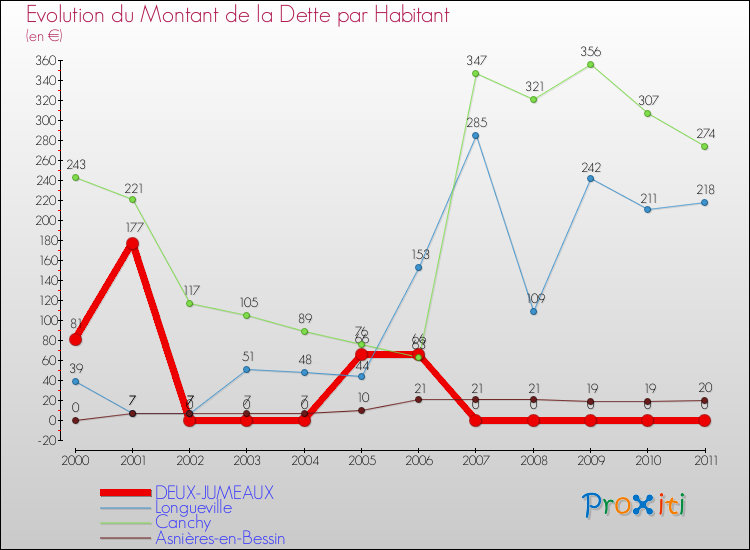 Evolution de la dette par habitant pour la commune de DEUX-JUMEAUX et les communes proches Comparaison de la dette par habitant pour DEUX-JUMEAUX et les communes voisines