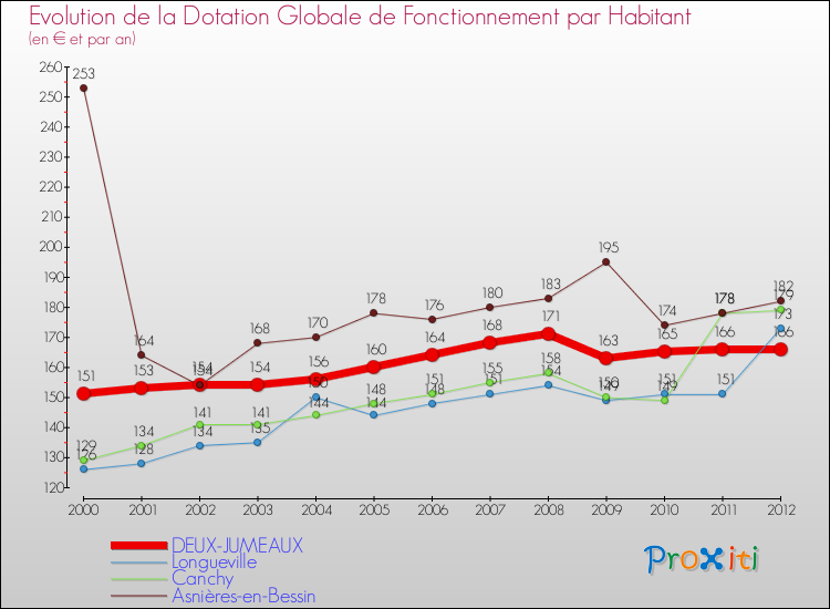 Evolution et montant de la dotation globale de fonctionnement par Habitant pour DEUX-JUMEAUX et les communes proches Comparaison des dotations globales de fonctionnement par habitant pour DEUX-JUMEAUX et les communes voisines