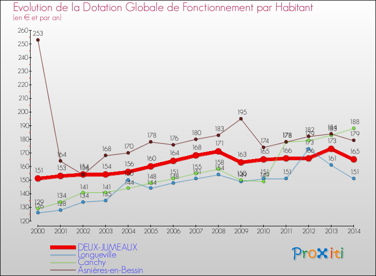 Evolution et montant de la dotation globale de fonctionnement par Habitant pour DEUX-JUMEAUX et les communes proches de 2000 à 2014. Comparaison des dotations globales de fonctionnement par habitant pour DEUX-JUMEAUX et les communes voisines de 2000 à 2014.