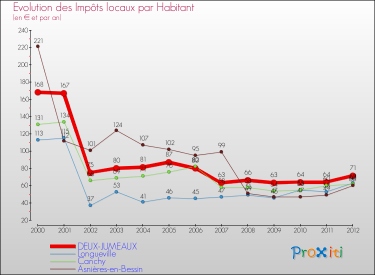 Evolution et montant des impôts locaux par Habitant pour DEUX-JUMEAUX et les communes proches Comparaison des impôts locaux par habitant pour DEUX-JUMEAUX et les communes voisines