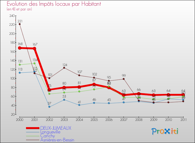 Evolution et montant des impôts locaux par Habitant pour DEUX-JUMEAUX et les communes proches Comparaison des impôts locaux par habitant pour DEUX-JUMEAUX et les communes voisines