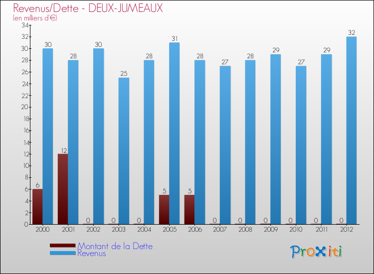 Evolution comparée de la dette et des revenus pour la commune de DEUX-JUMEAUX de 2000 à 2012 Comparaison de la dette et des revenus pour DEUX-JUMEAUX de 2000 à 2012