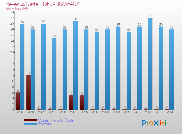 Evolution comparée de la dette et des revenus pour la commune de DEUX-JUMEAUX de 2000 à 2014 Comparaison de la dette et des revenus pour DEUX-JUMEAUX de 2000 à 2014