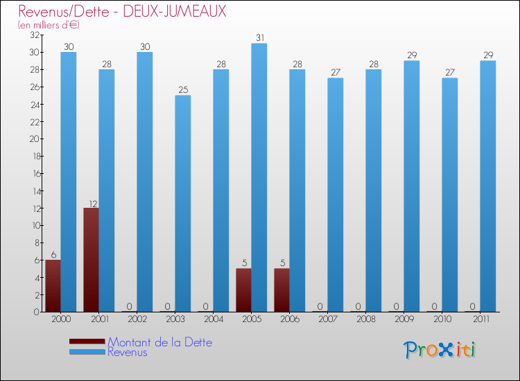 Evolution comparée de la dette et des revenus pour la commune de DEUX-JUMEAUX de 2000 à 2011 Comparaison de la dette et des revenus pour DEUX-JUMEAUX de 2000 à 2011