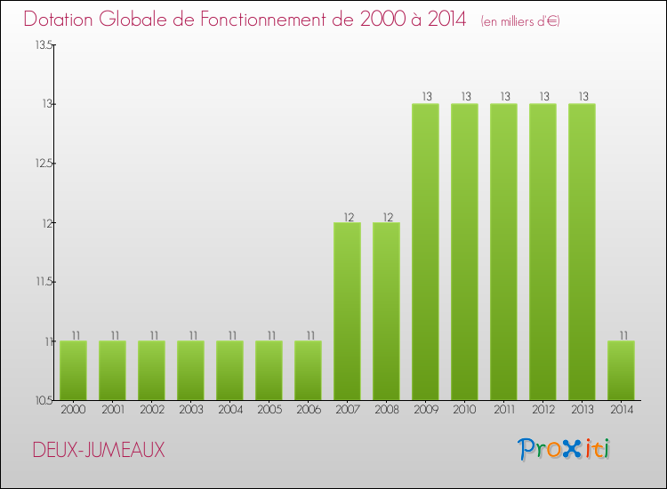 Evolution du montant de la Dotation Globale de Fonctionnement pour la commune de DEUX-JUMEAUX de 2000 à 2014 Evolution du montant de la Dotation Globale de Fonctionnement pour DEUX-JUMEAUX de 2000 à 2014