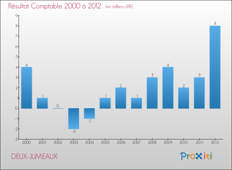 Evolution du résultat comptable pour la commune de DEUX-JUMEAUX de 2000 à 2012 Evolution du résultat comptable pour DEUX-JUMEAUX de 2000 à 2012