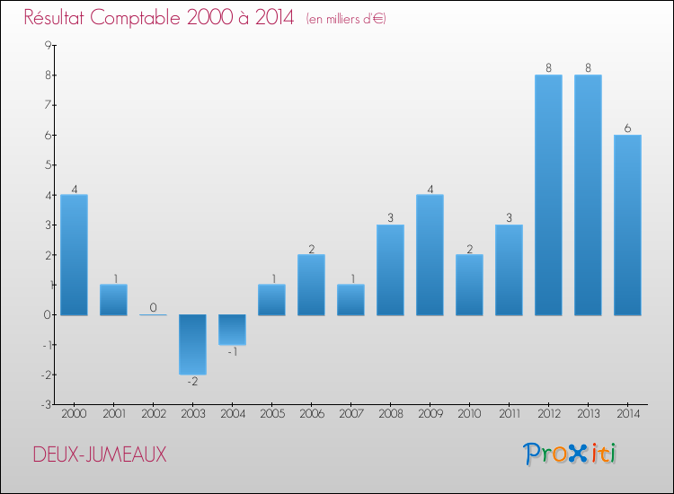 Evolution du résultat comptable pour la commune de DEUX-JUMEAUX de 2000 à 2014 Evolution du résultat comptable pour DEUX-JUMEAUX de 2000 à 2014
