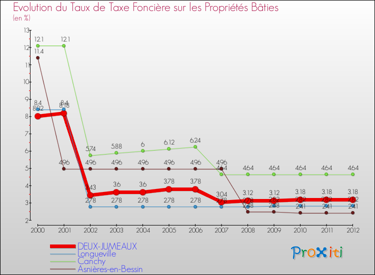 Evolution du taux de la taxe foncière sur le bati pour DEUX-JUMEAUX et les communes proches de 2000 à 2012 Comparaison des taux de taxe foncière sur le bati pour DEUX-JUMEAUX et les communes voisines de 2000 à 2012
