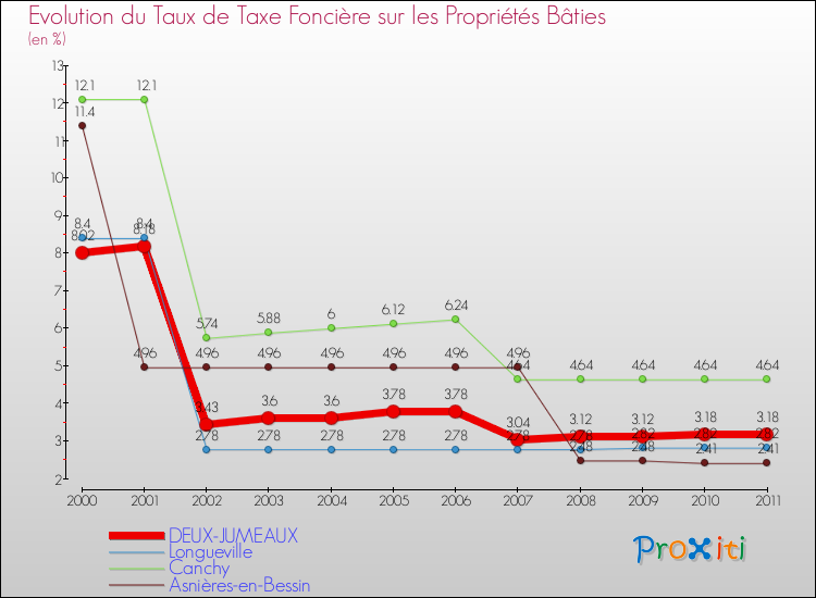 Evolution du taux de la taxe foncière sur le bati pour DEUX-JUMEAUX et les communes proches Comparaison des taux de taxe foncière sur le bati pour DEUX-JUMEAUX et les communes voisines