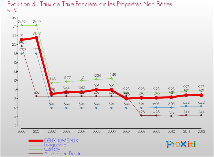 Evolution du taux de la taxe foncière sur les immeubles et terrains non batis pour DEUX-JUMEAUX et les communes proches de 2000 à 2012 Comparaison des taux de la taxe foncière sur les immeubles et terrains non batis pour DEUX-JUMEAUX et les communes voisines de 2000 à 2012