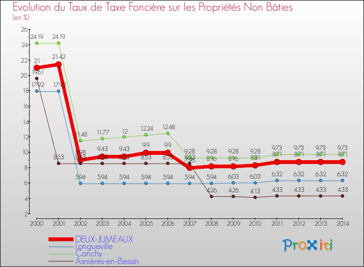 Evolution du taux de la taxe foncière sur les immeubles et terrains non batis pour DEUX-JUMEAUX et les communes proches de 2000 à 2014 Comparaison des taux de la taxe foncière sur les immeubles et terrains non batis pour DEUX-JUMEAUX et les communes voisines de 2000 à 2014