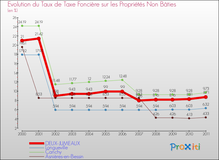 Evolution du taux de la taxe foncière sur les immeubles et terrains non batis pour DEUX-JUMEAUX et les communes proches Comparaison des taux de la taxe foncière sur les immeubles et terrains non batis pour DEUX-JUMEAUX et les communes voisines