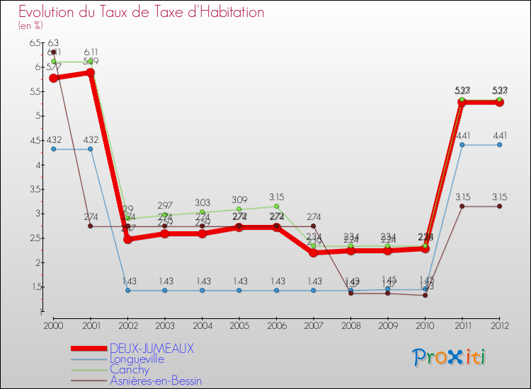 Evolution du taux de la taxe d'habitation pour DEUX-JUMEAUX et les communes proches Comparaison des taux de la taxe d'habitation pour DEUX-JUMEAUX et les communes voisines