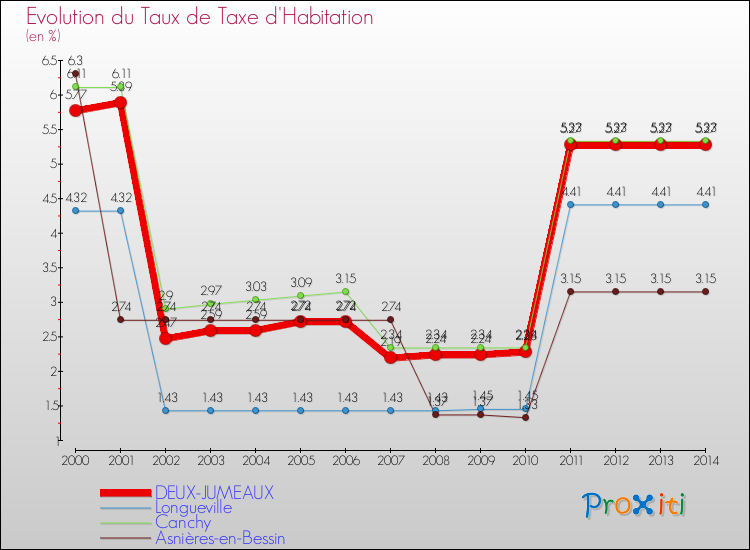 Evolution du taux de la taxe d'habitation pour DEUX-JUMEAUX et les communes proches de 2000 à 2014 Comparaison des taux de la taxe d'habitation pour DEUX-JUMEAUX et les communes voisines de 2000 à 2014